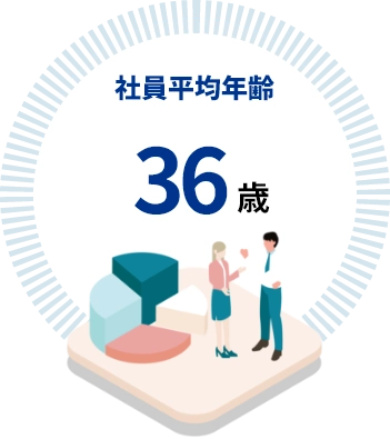 社員平均年齢 36歳
